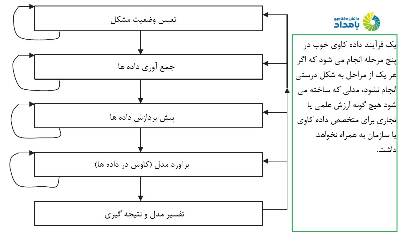 فرآیندهای انجام شده در داده کاوی