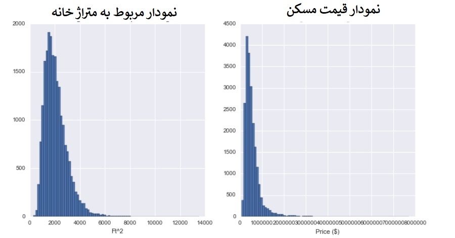 هیستوگرام قیمت مسکن و اندازه مسکن