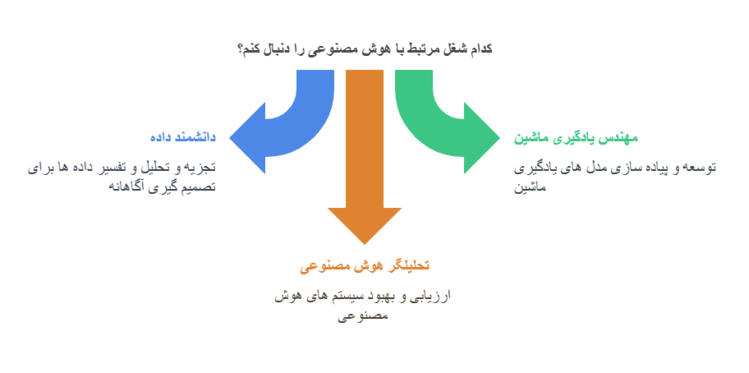 شغل های مرتبط با هوش مصنوعی