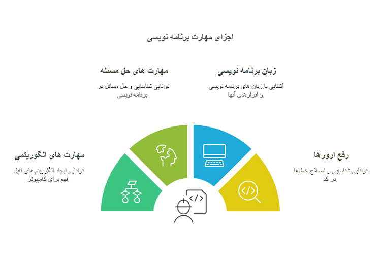 مهارت های برنامه نویسی
