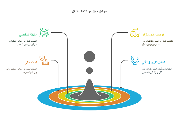 تاثیر عوامل مختلف بر انتخاب شغل مورد علاقه