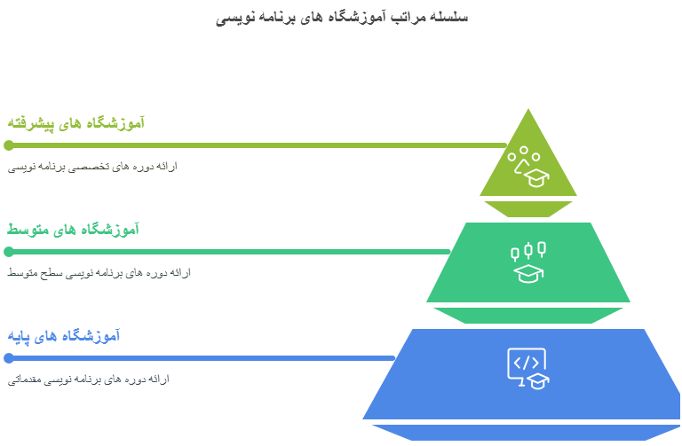 آموزشگاه های برتر برنامه نویسی