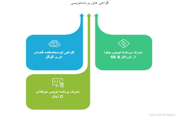 گواهینامه های برنامه نویسی 