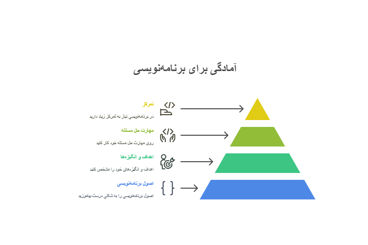 ۱۰ چیزی که قبل از شروع برنامه نویسی باید بدانید