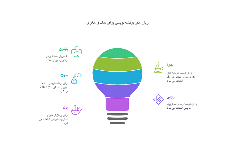 لیست زبان برنامه نویسی برای هک و هکری