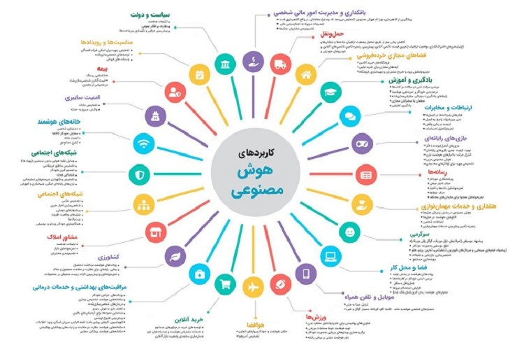 کاربرد های هوش مصنوعی