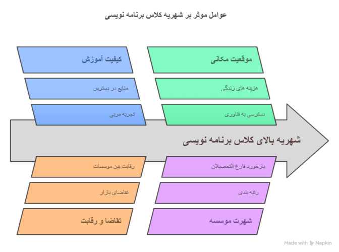 عوامل موثر بر شهریه کلاس برنامه نویسی