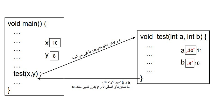 مفهوم پارامتر در برنامهنویسی